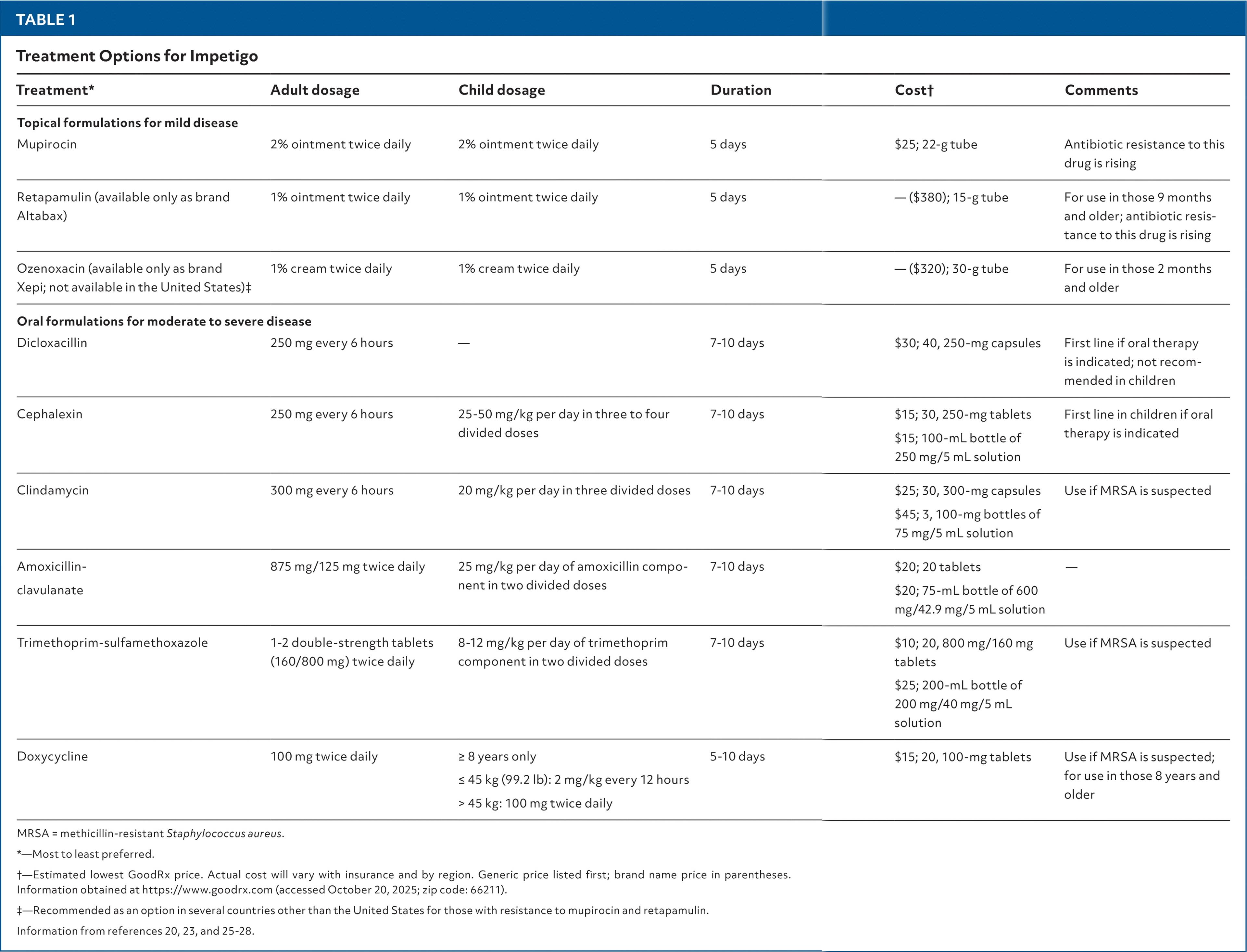 Treatment Options for Impetigo