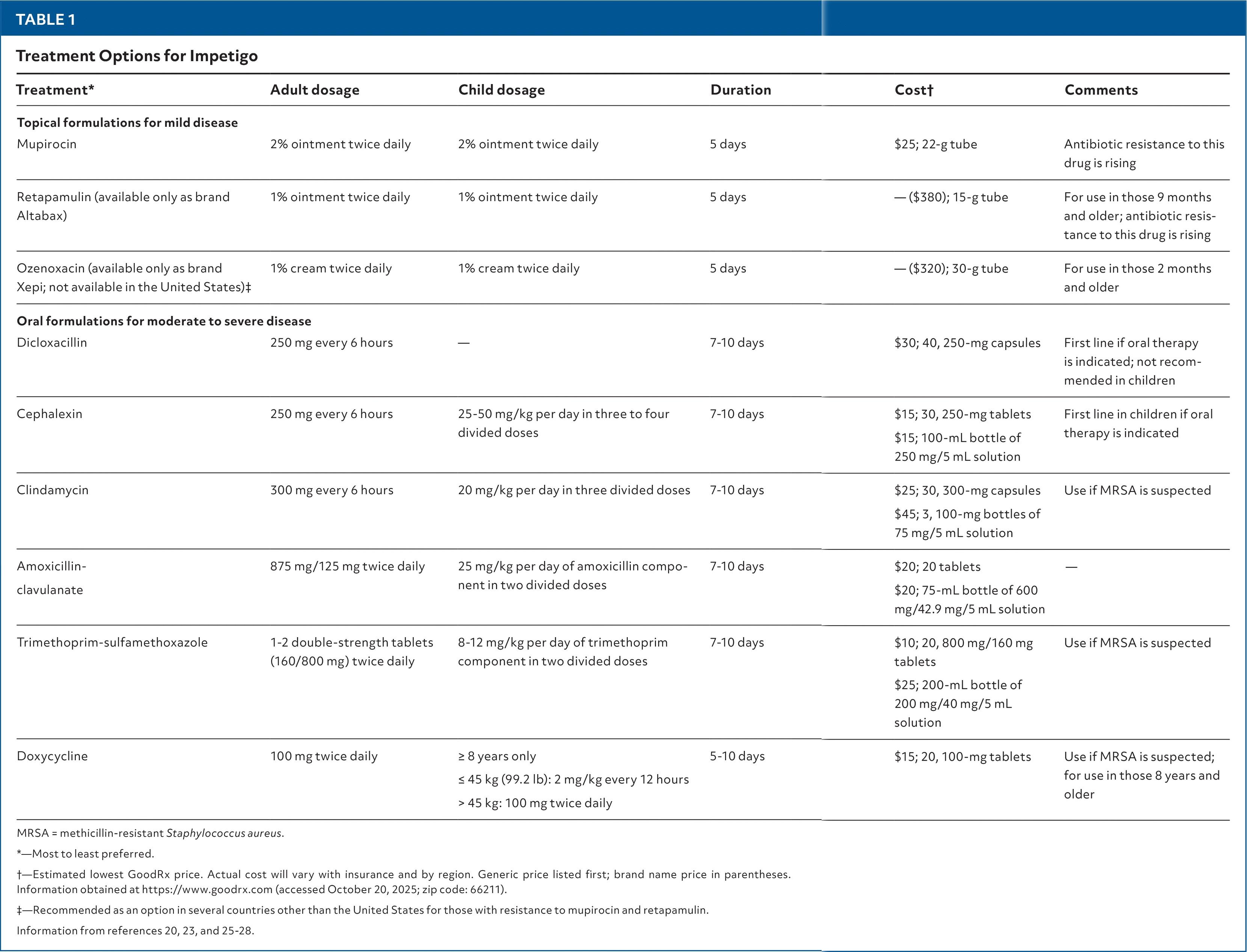 Treatment Options for Impetigo