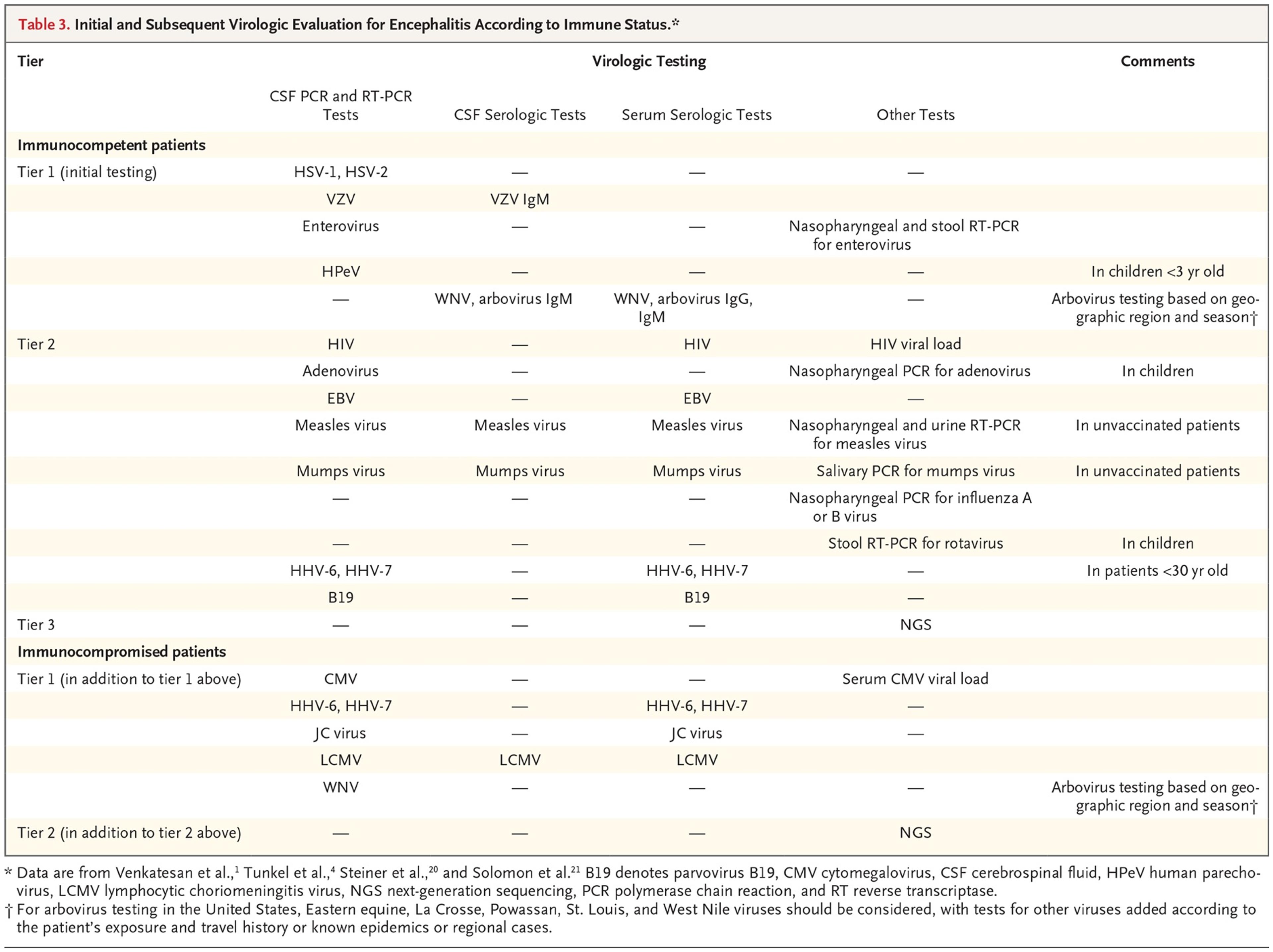 Initial and Subsequent Virologic Evaluation for Encephalitis According to Immune Status.*