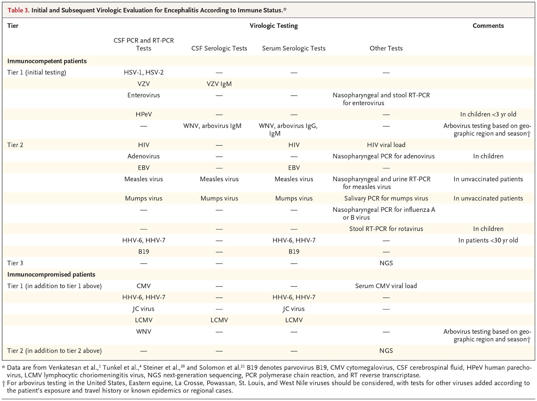 Initial and Subsequent Virologic Evaluation for Encephalitis According to Immune Status.*