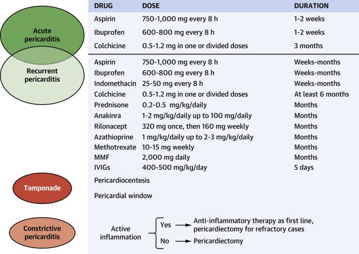 Treatment for Acute and Recurrent Pericarditis and Their Complications
