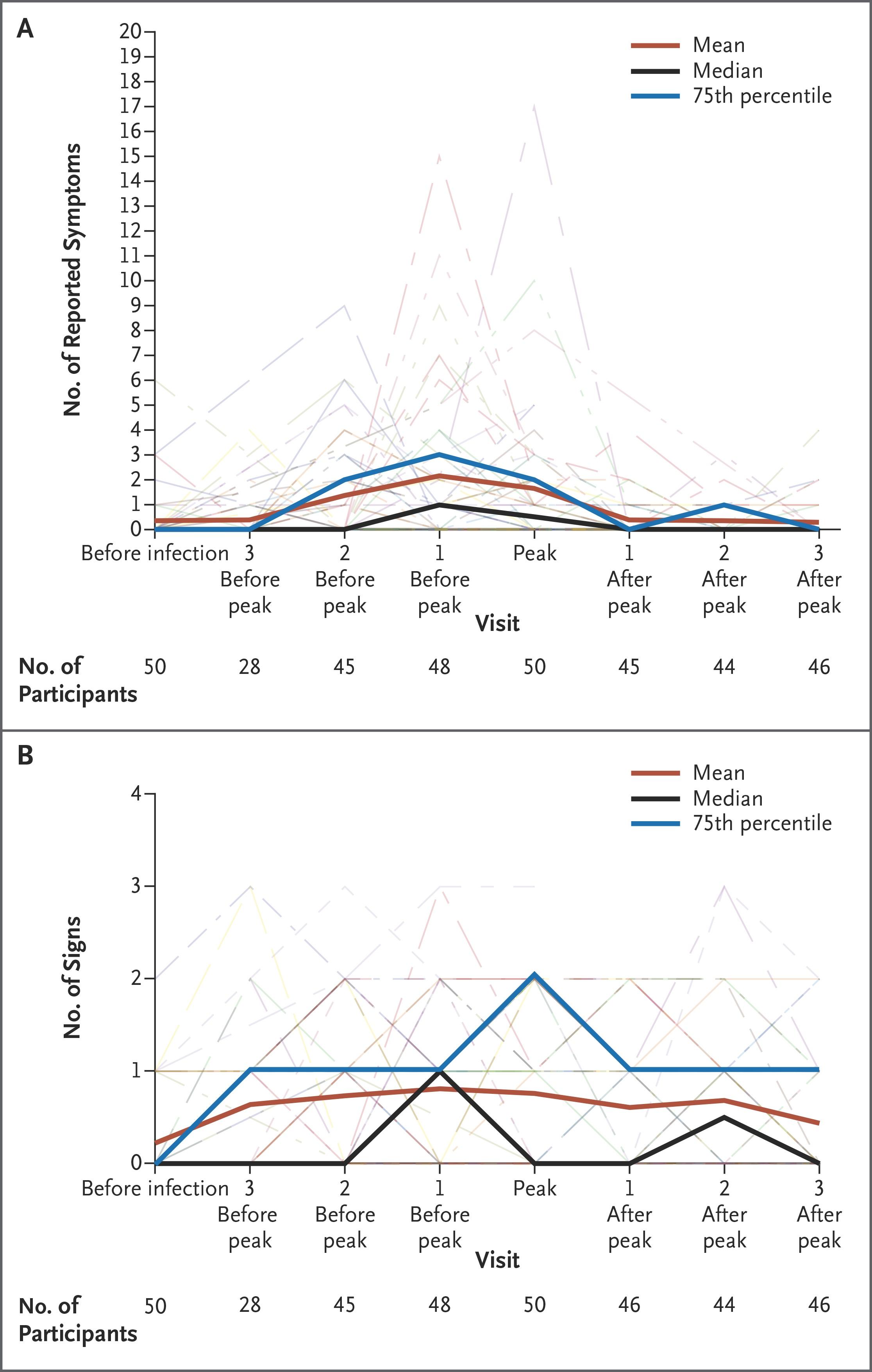 Medical Symptoms and Signs before and after Diagnosis of HIV Infection in 50 Participants.