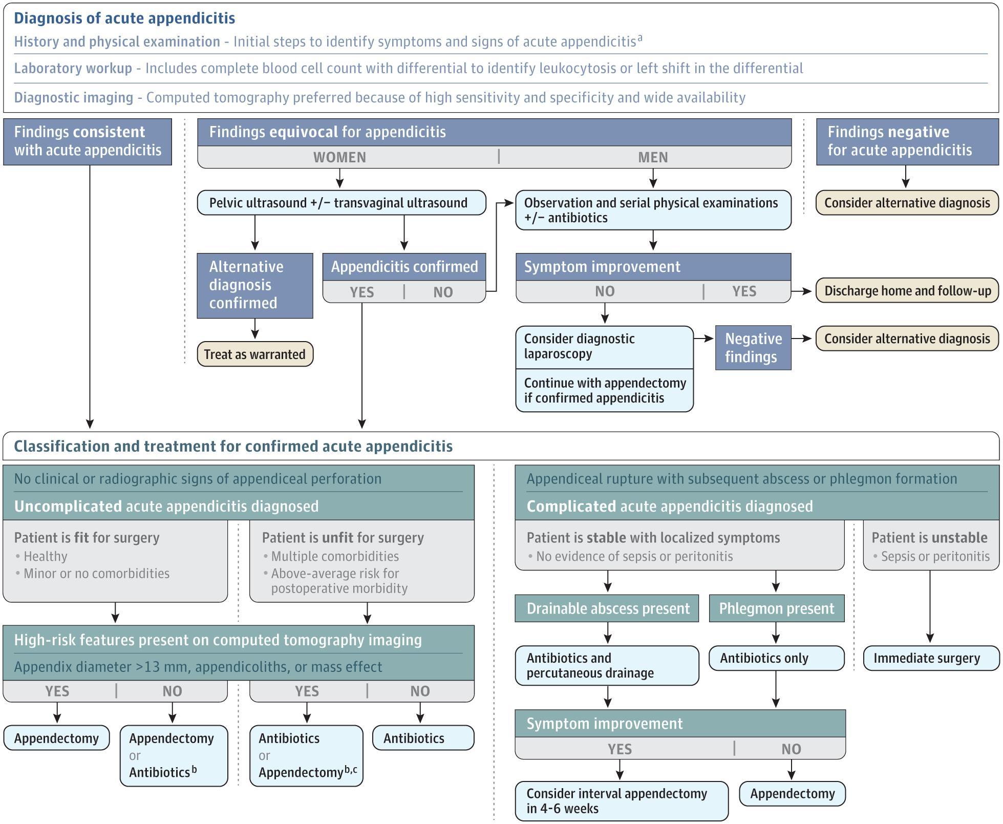 Clinical Algorithm for the Diagnosis and Management of Acute Appendicitis