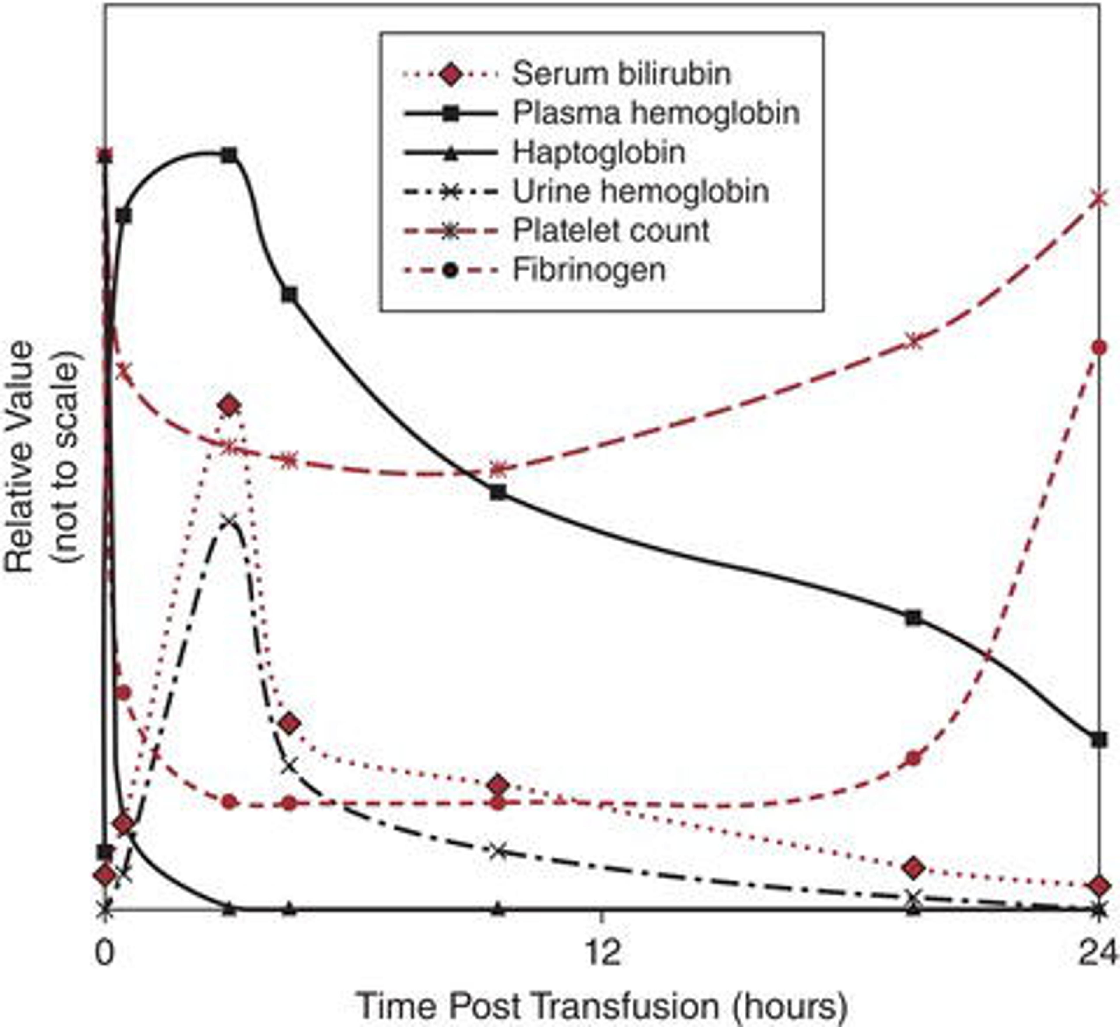 Time course of hemolytic and coagulation parameters in intravascular HTR. Source: Based on Duvall et al . (1974).