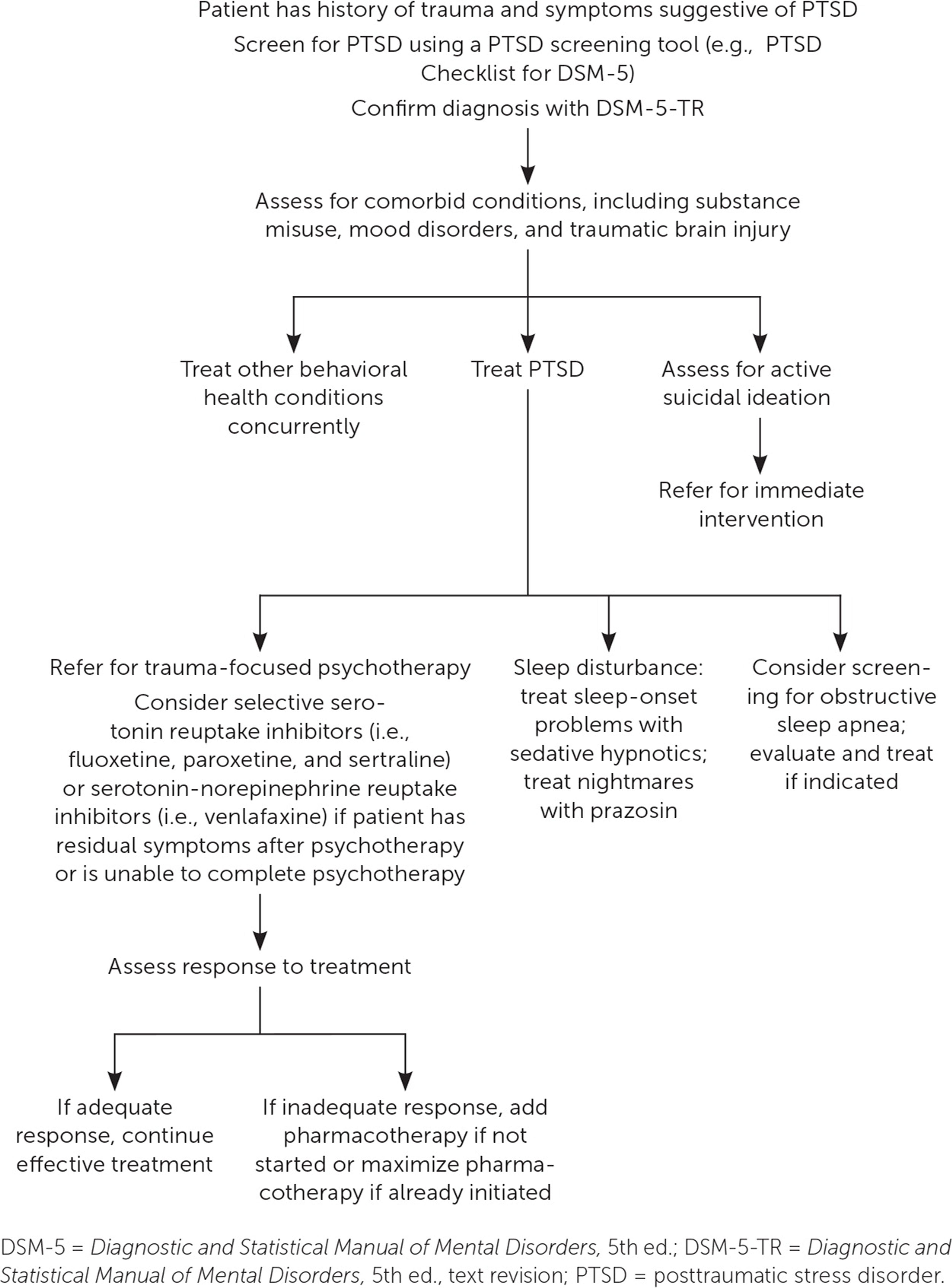 Algorithm for the evaluation and management of PTSD. Adapted with permission from Warner CH, Warner CM, Appenzeller GN, et al. Identifying and managing posttraumatic stress disorder [published correction appears in Am Fam Physician. 2014;89(6):424]. Am Fam Physician. 2013;88(12):828.