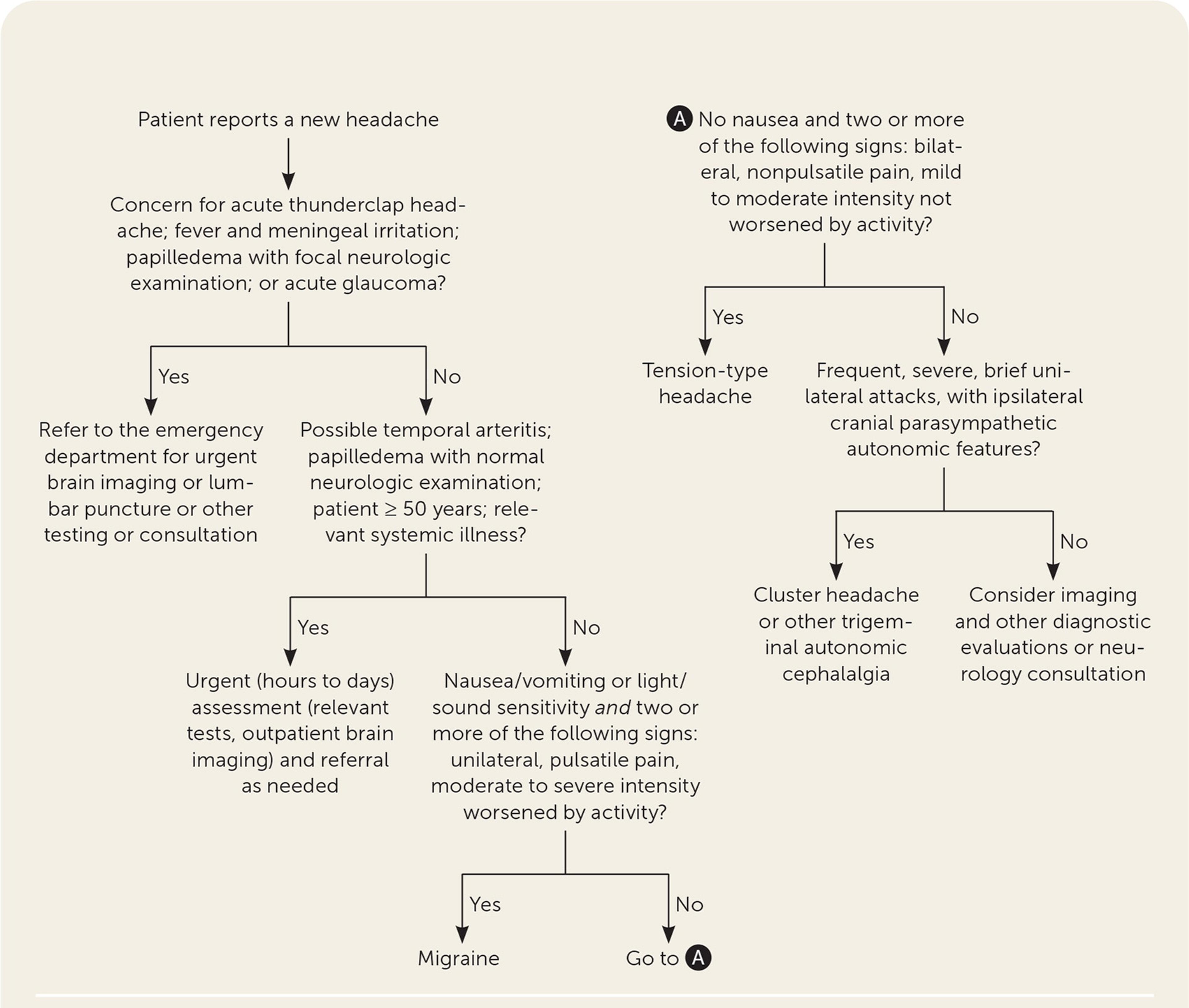 Evaluation of headache.