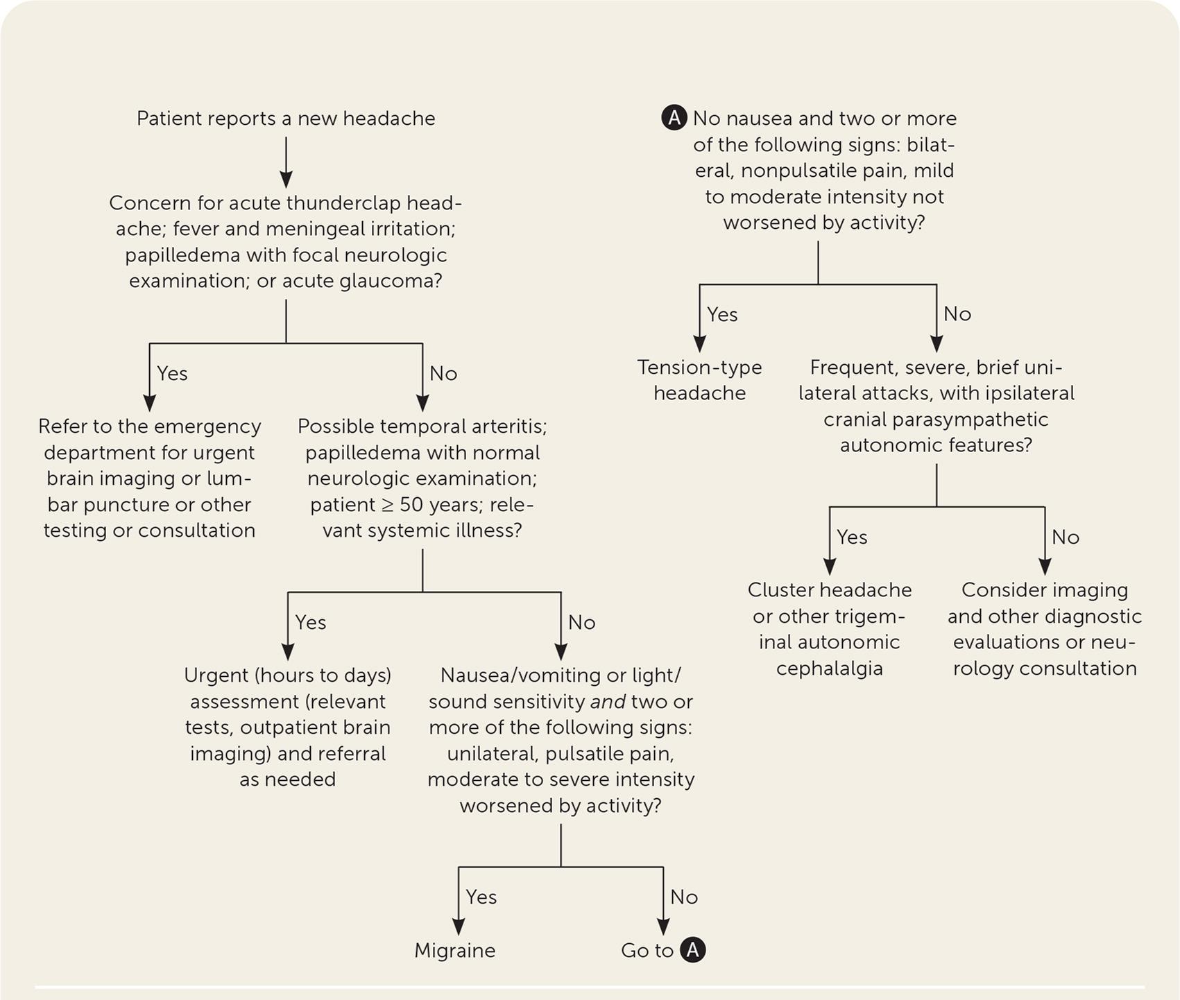 Evaluation of headache.