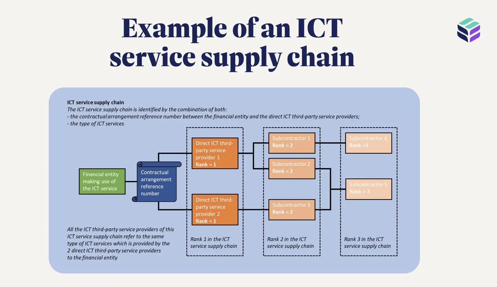 dora ict supply chain