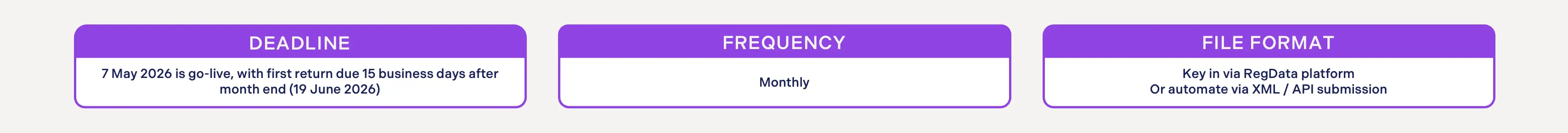 fca safeguarding deadline frequency format