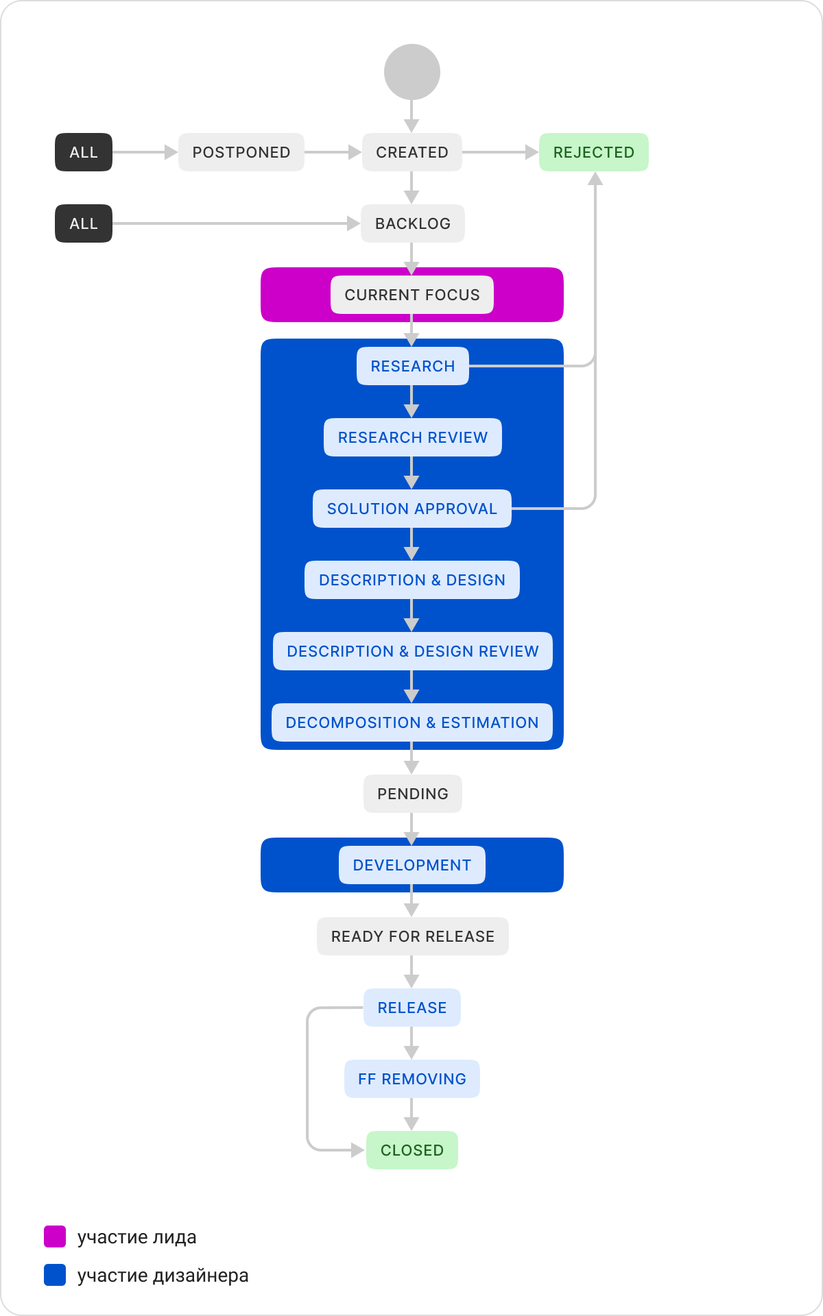 Обновлённый процесс разработки продукта
