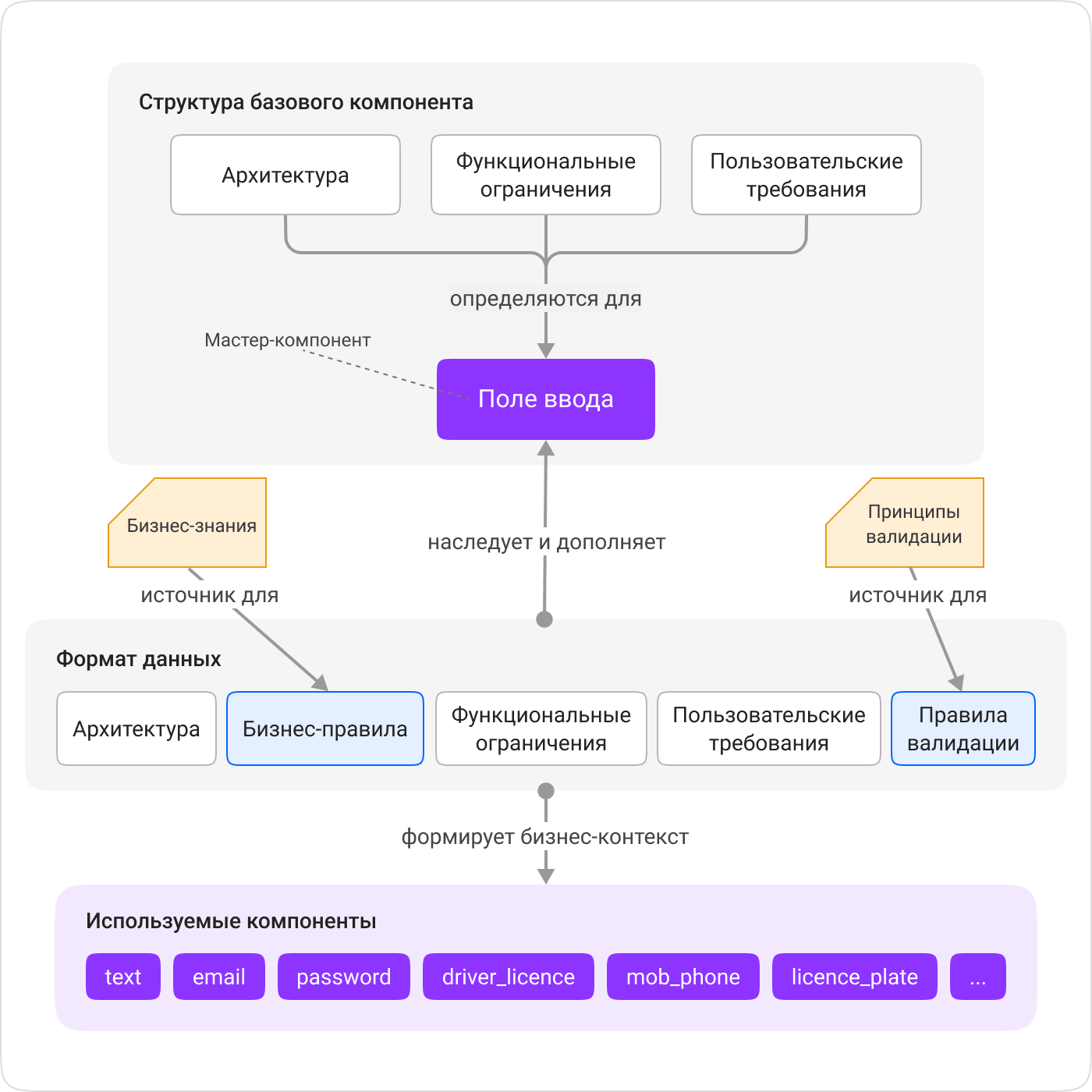 Пример структуры поля ввода
