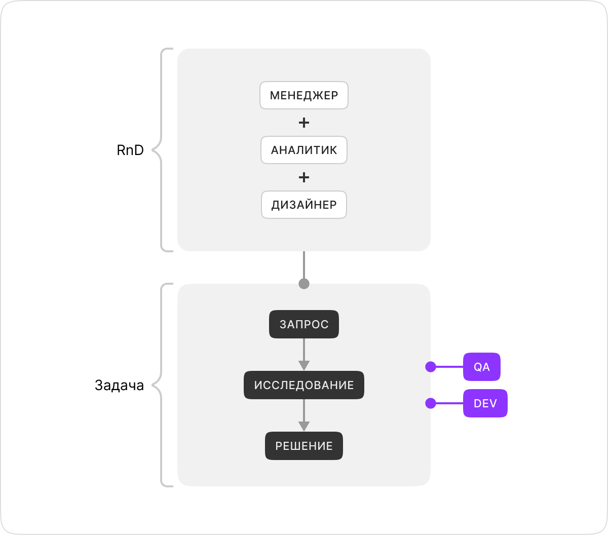 RnD-команда сопровождает весь путь