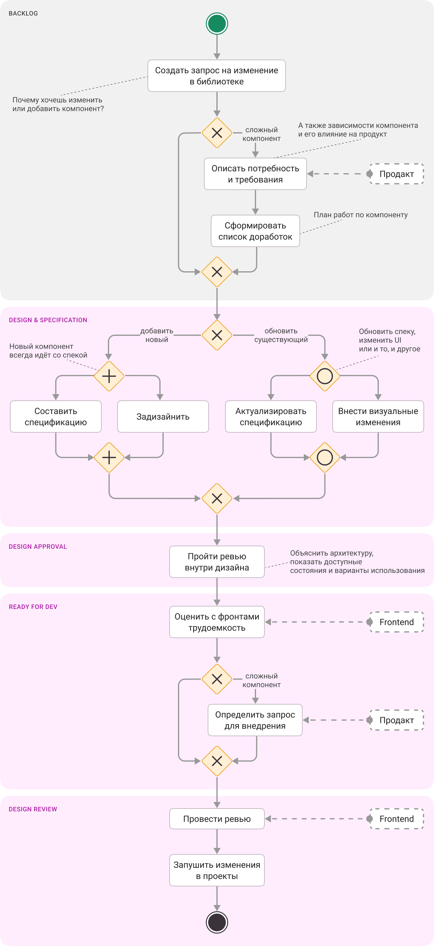 Внутренний дизайн-процесс разработки компонента