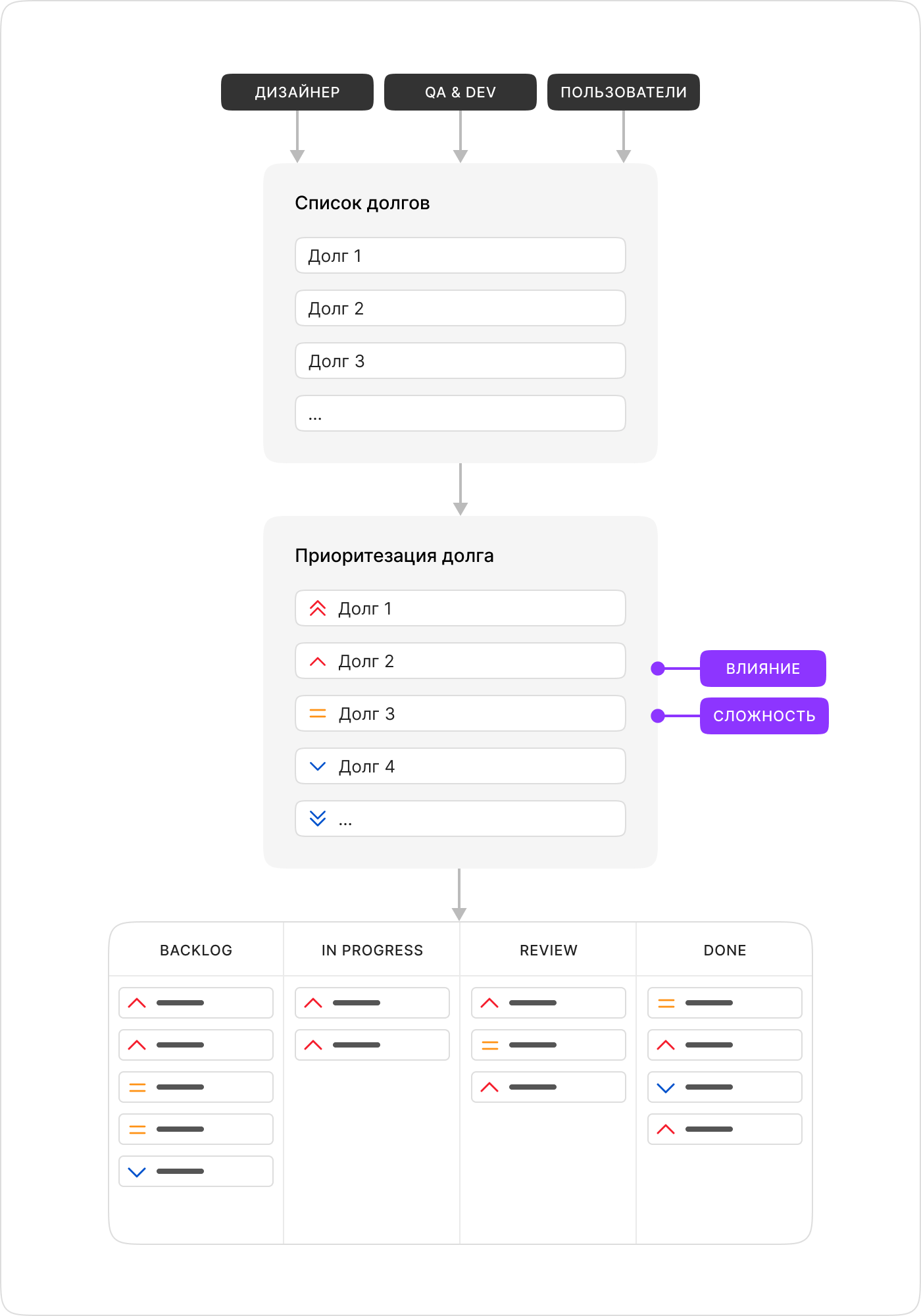 Путь от фиксации до конкретных карточек