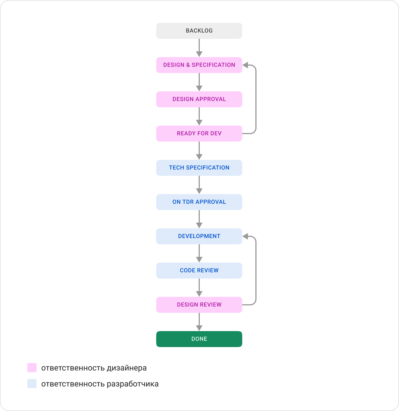 Процесс разработки компонента с зонами ответственности