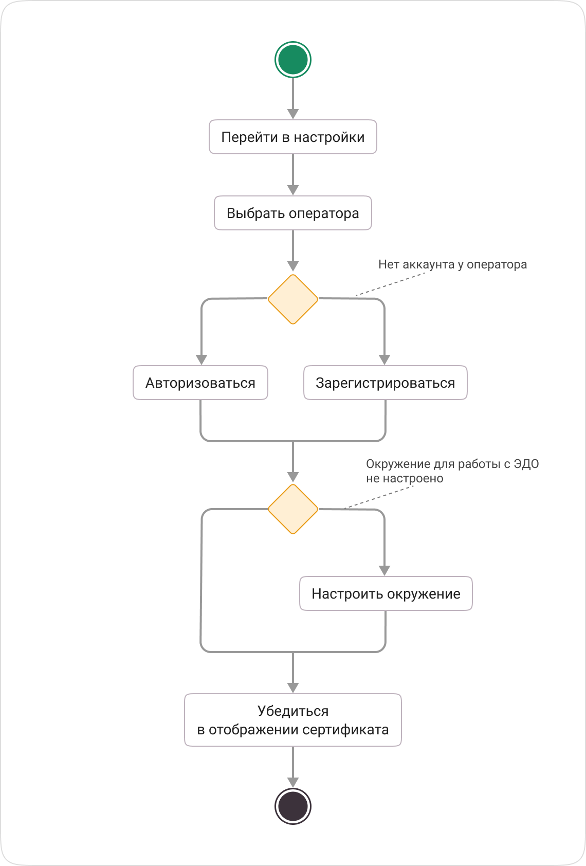 Сценарий настройки ЭДО для Trucker TMS