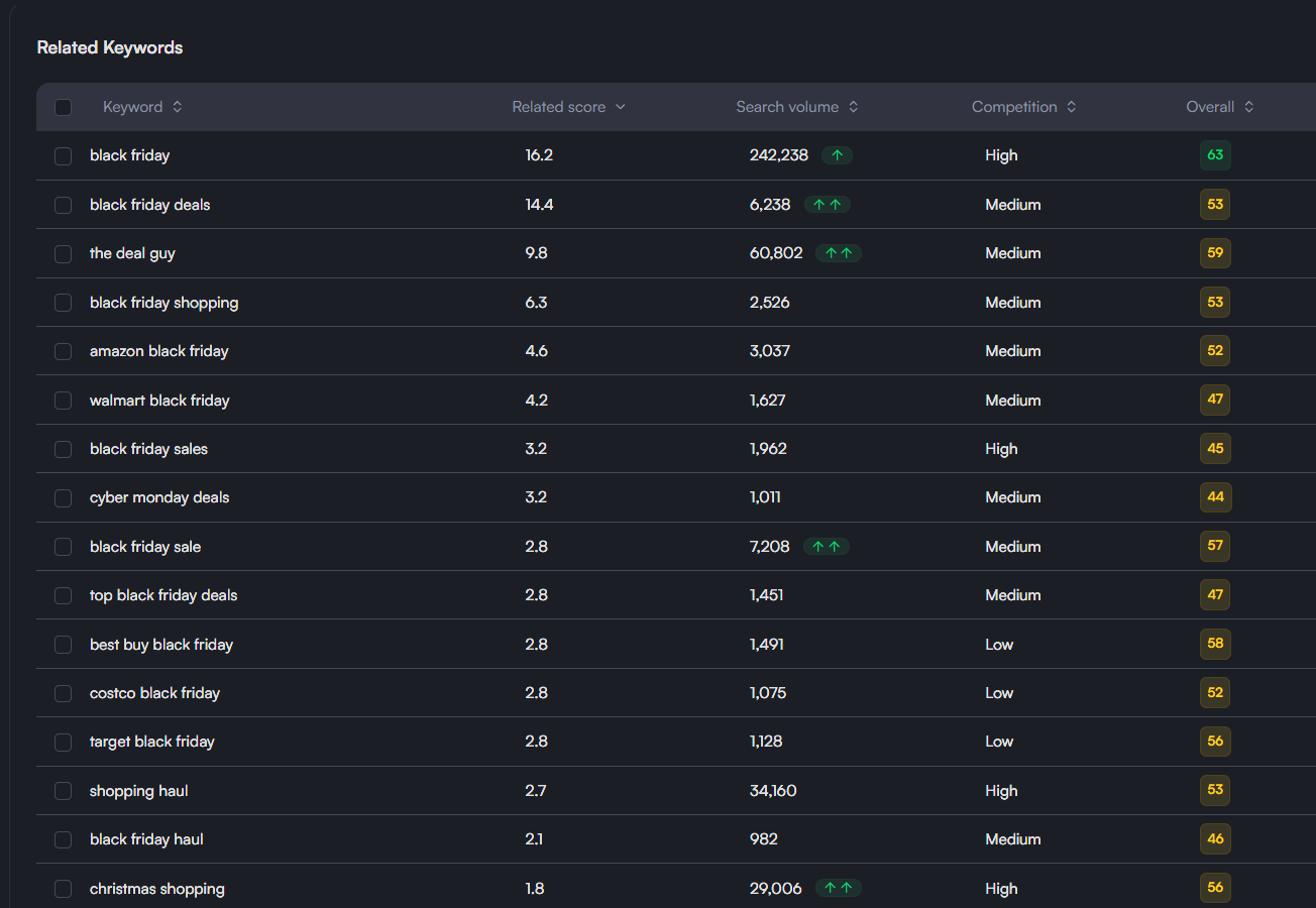 vidIQ related keywords tool search results for "Black Friday"