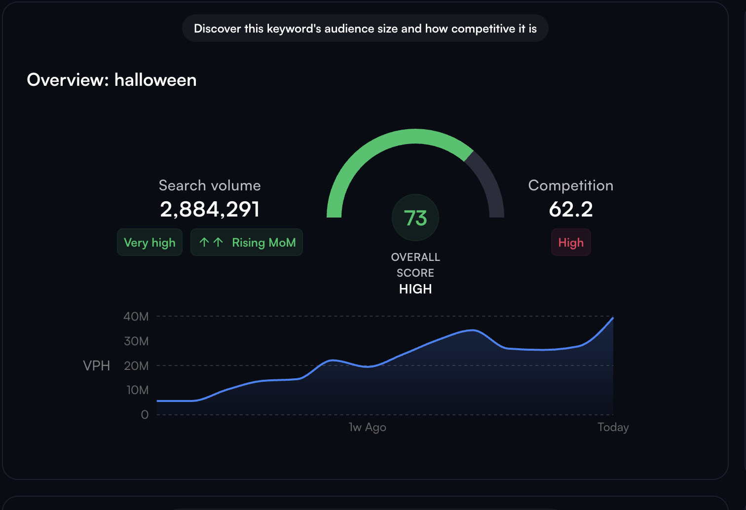 halloween keyword search volume on YouTube