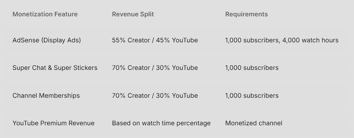 YouTube Monetization Revenue Splits