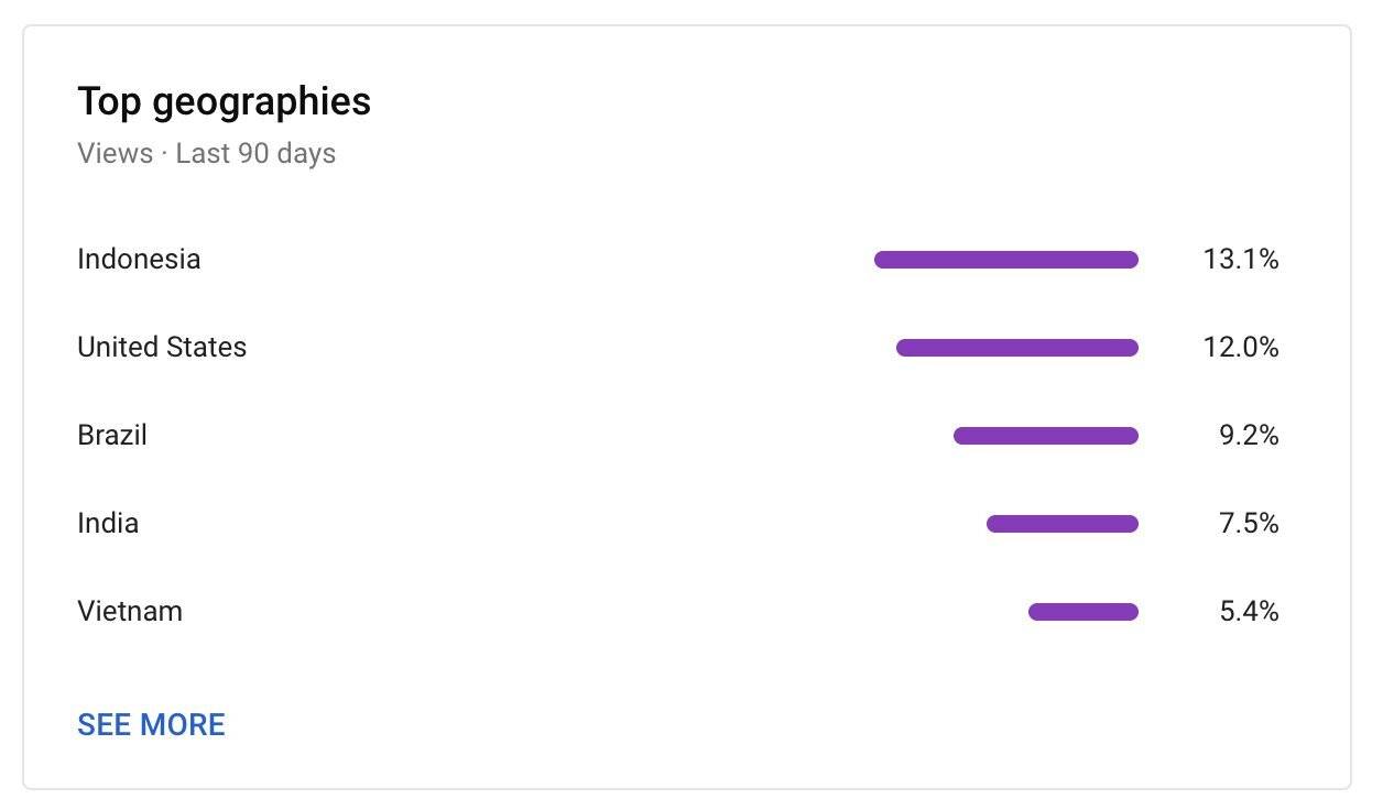 Top geographies by views in 90 days showing Indonesia, US, Brazil, India, and Vietnam percentages.