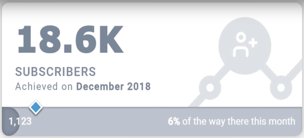 18.6K subscribers reached in December 2018 with 6% progress this month