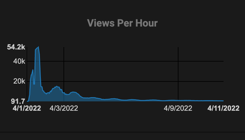 Line graph showing hourly views from April 1 to April 11, 2022 with peak on April 1.