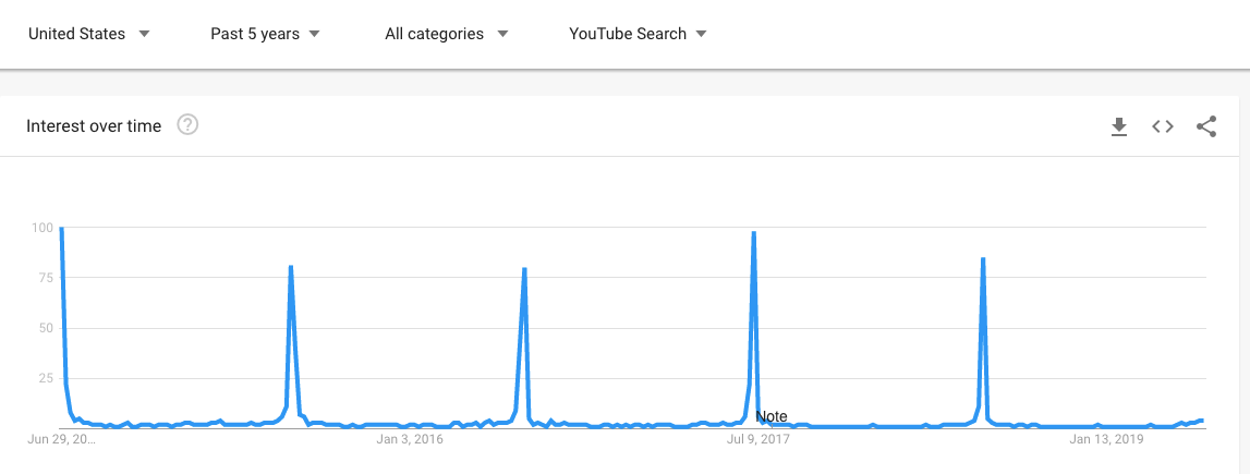 Google Trends graph showing seasonal search interest spikes in the US over five years