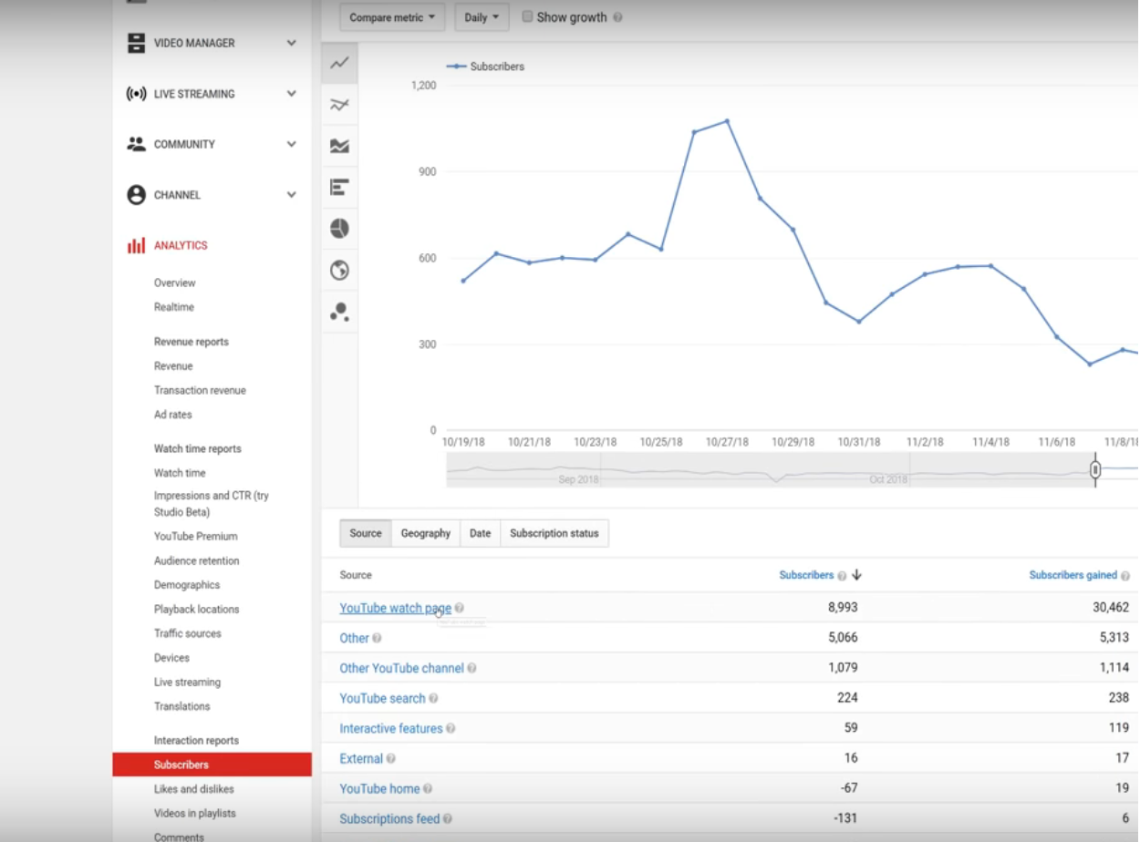 How To Get More Views And Subscribers With Youtube Analytics 