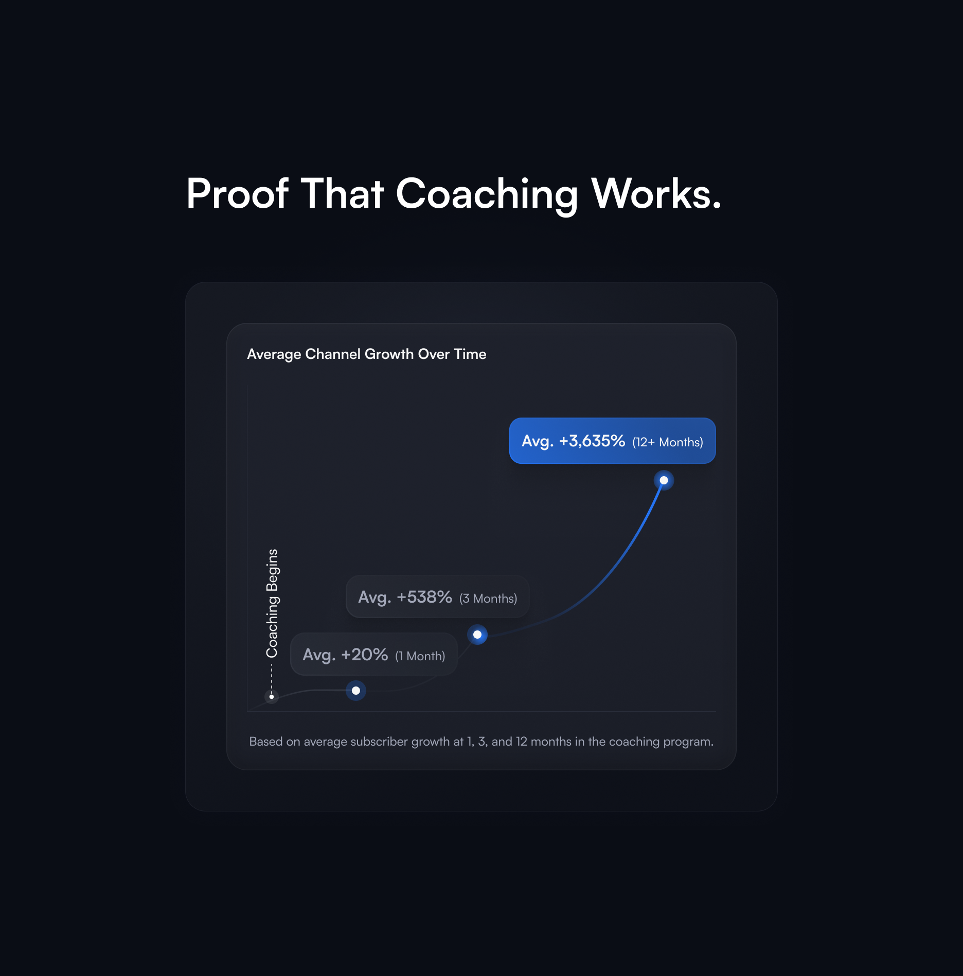 graph showing YouTube views and subscribers increasing slowly at first, then rising sharply after creators begin vidIQ coaching, illustrating faster growth with coaching support