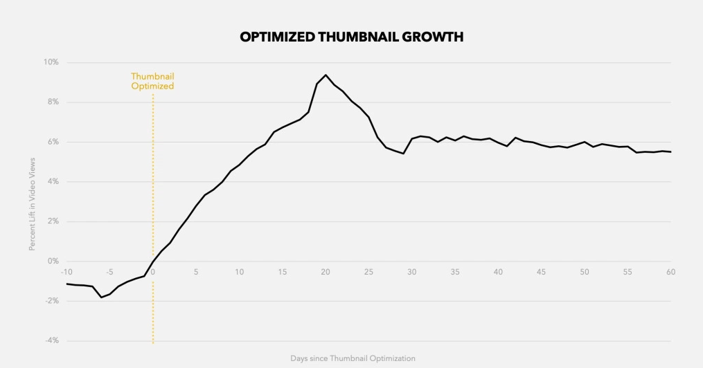 Line graph showing video views growth over 60 days after thumbnail optimization.