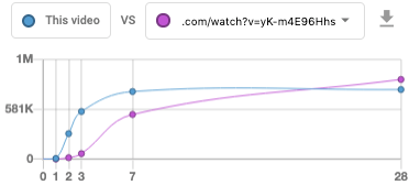 Line graph comparing video views growth over 28 days for two different YouTube links