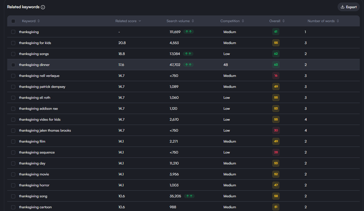 Related keywords for the term "Thanksgiving" on vidIQ tool