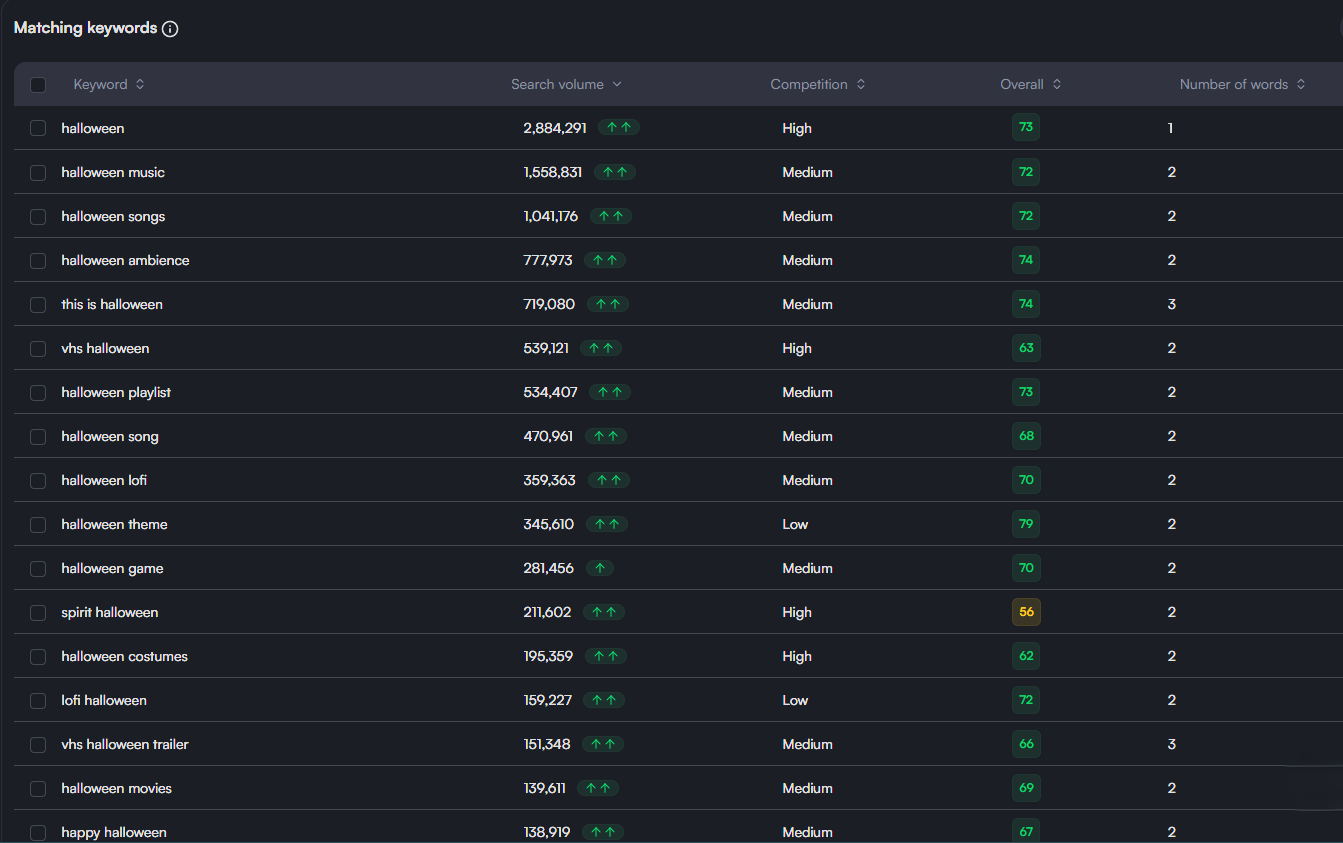vidIQ Keyword tool results for matching keywords with halloween