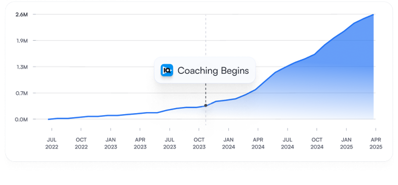 Performance Chart