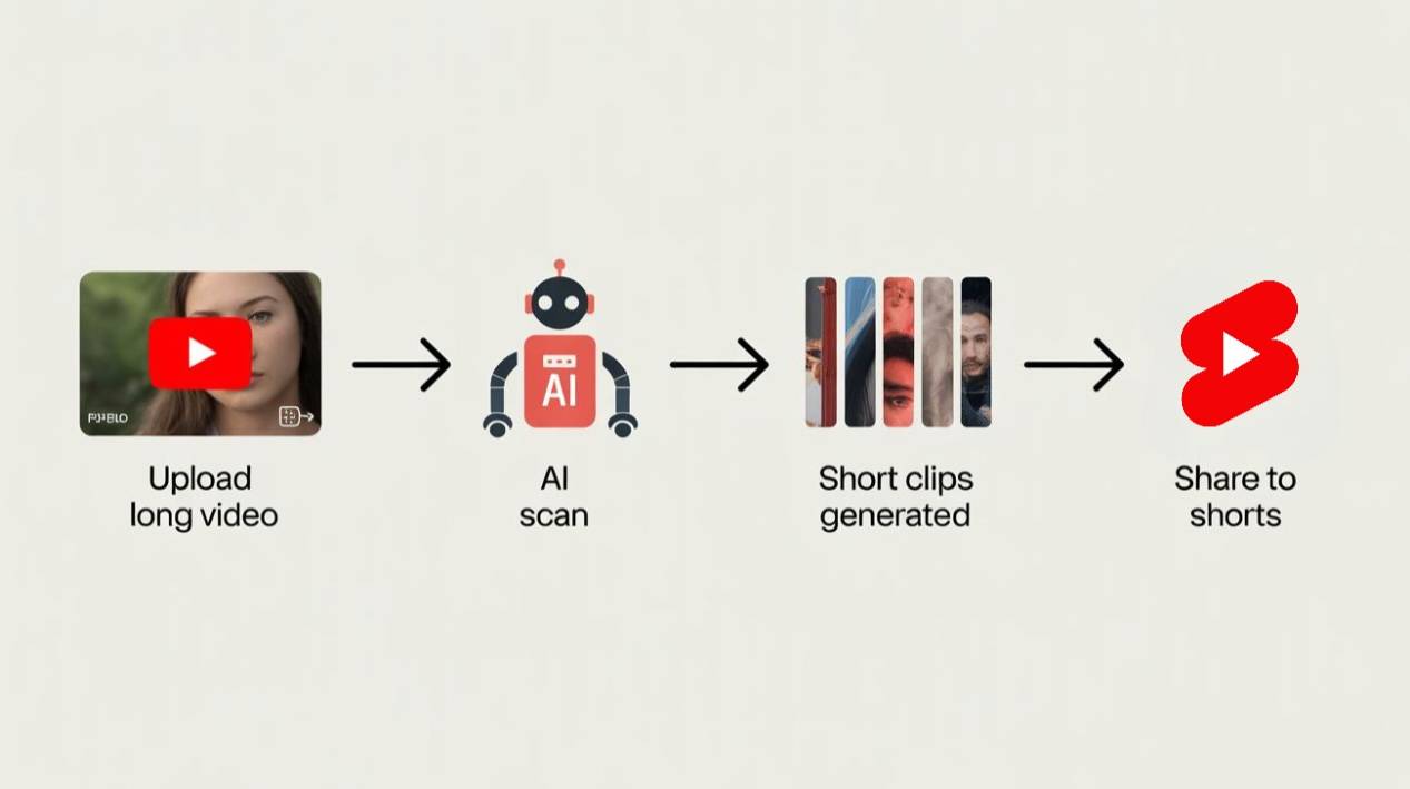 infographic showing the process of clipping a YouTube video: upload long video, AI scans highlights, short clips generated, and shared as YouTube Shorts.