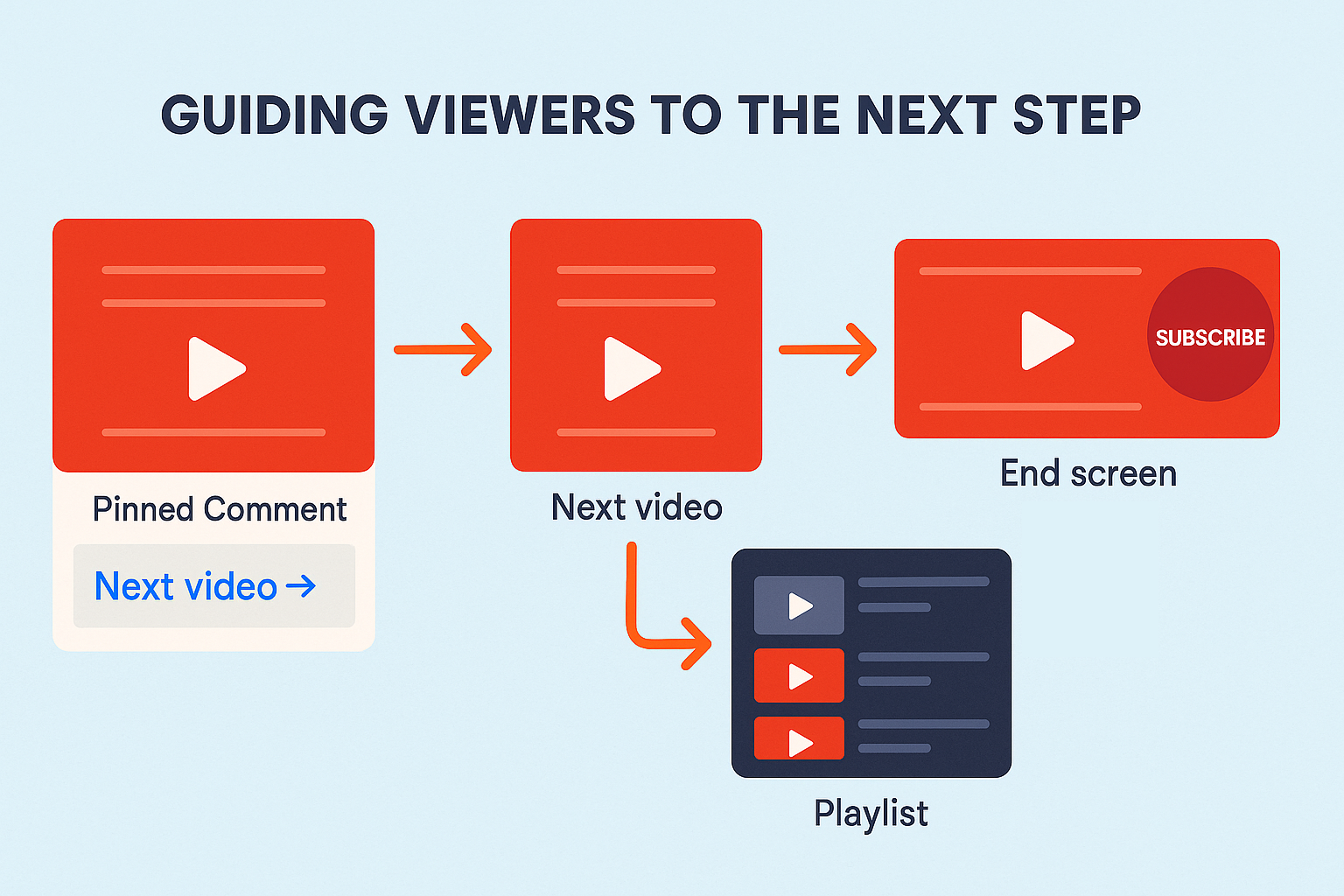 a chart showing a pinned comment, next video, playlist and end screen leading to a subscribe button