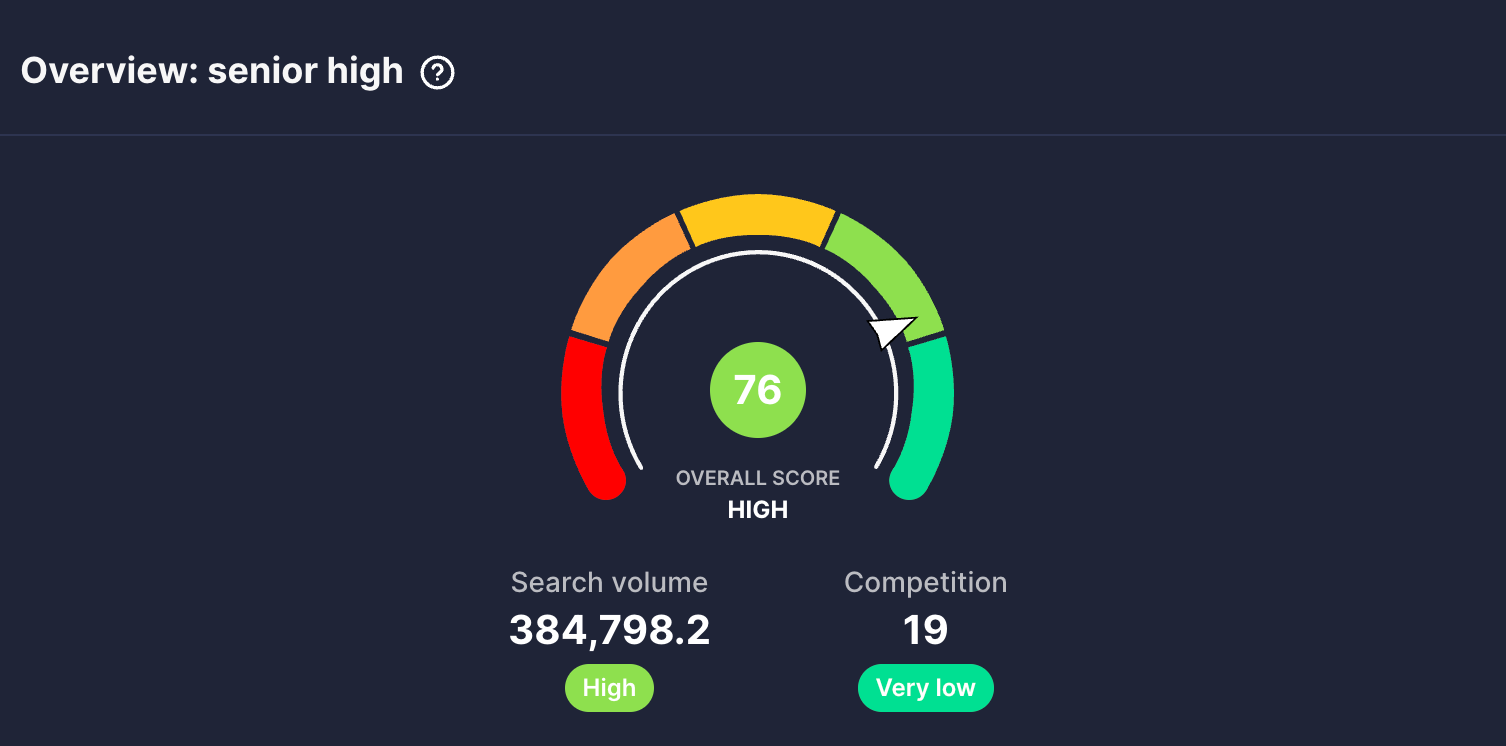 vidIQ shows a high keyword score of 76 for the topic Senior High