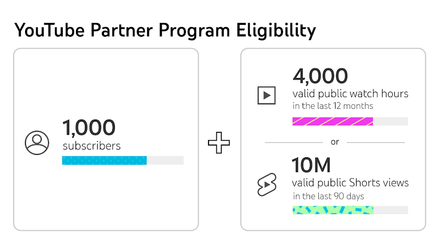 graphic of how to get monetized on YouTube