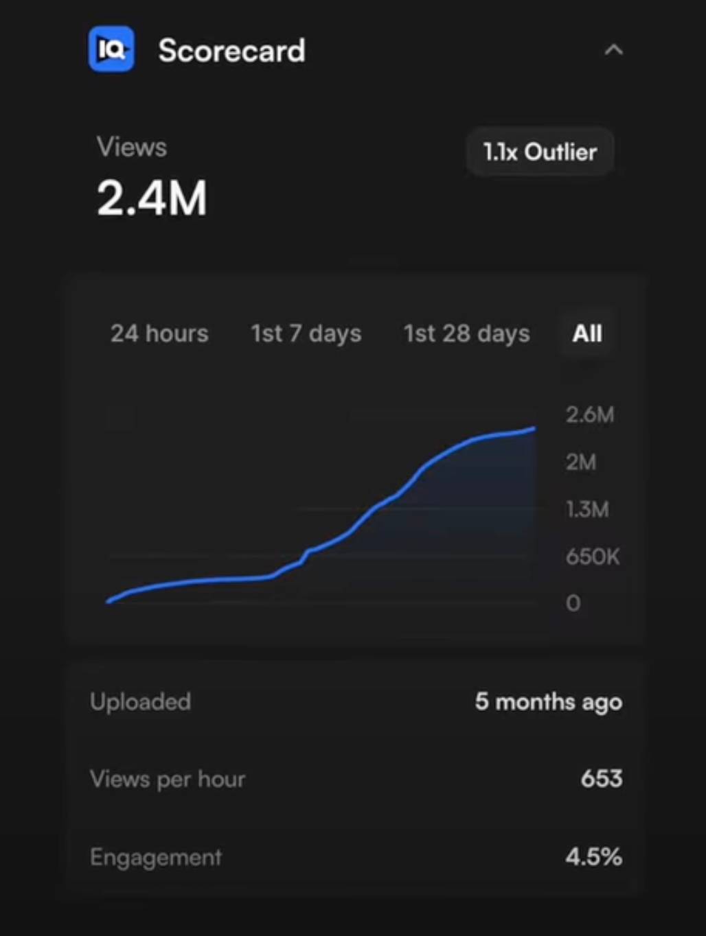 vidIQ YouTube Shorts scorecard