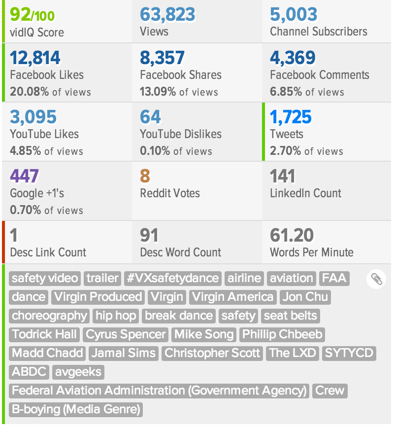 vidIQ score and social media engagement metrics for a Virgin safety dance video analysis