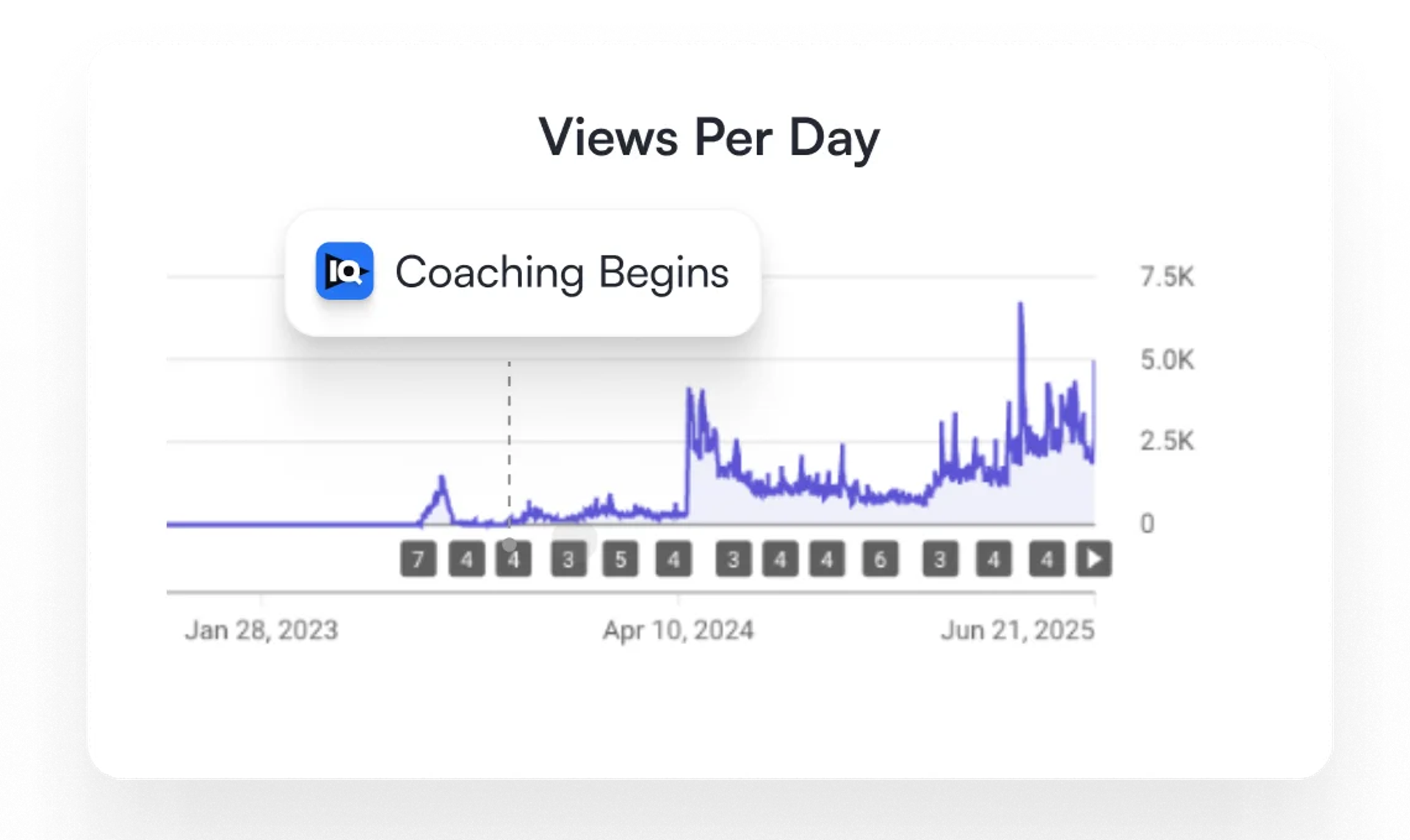 Performance Chart