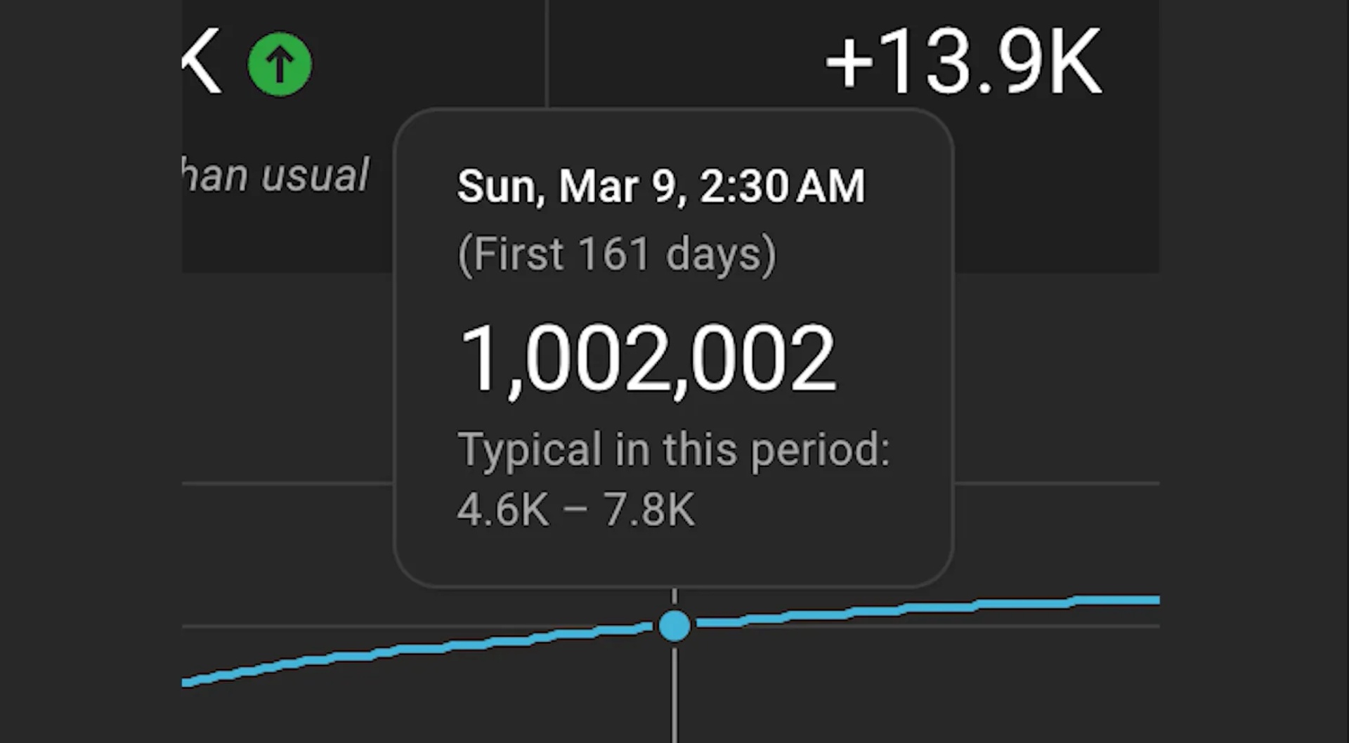 Performance Chart