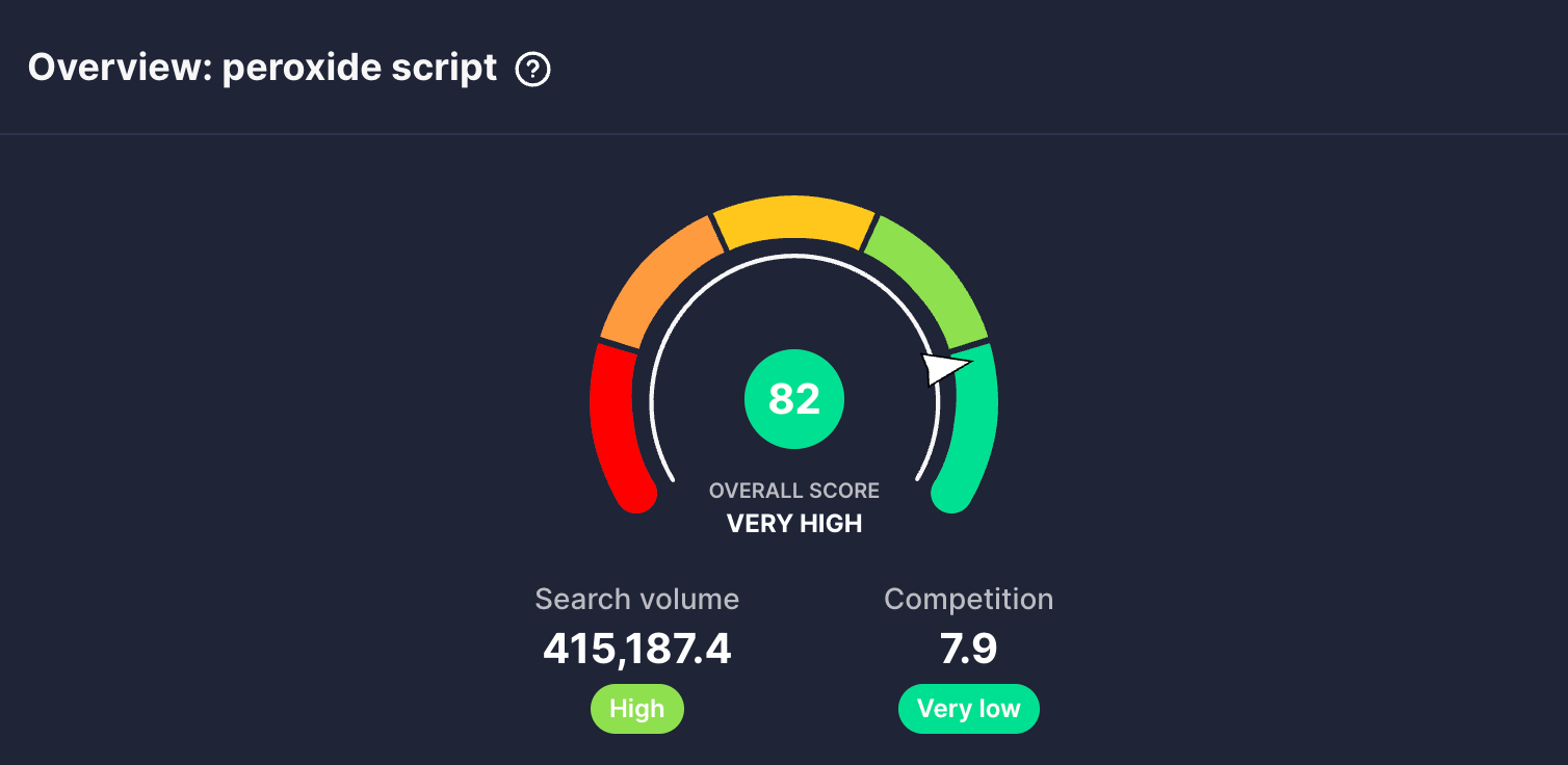 vidIQ shows a high keyword score of 82 for the topic peroxide scripts