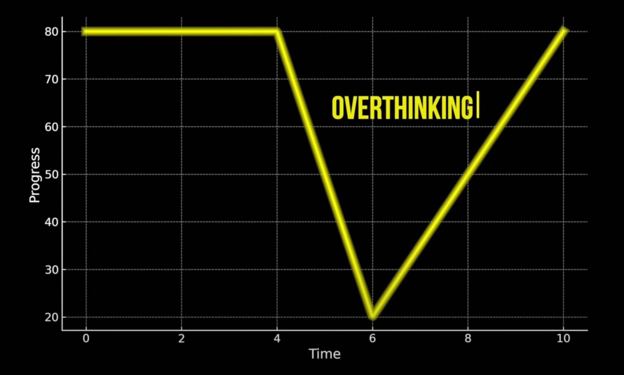 the graph of analysis paralysis in editing