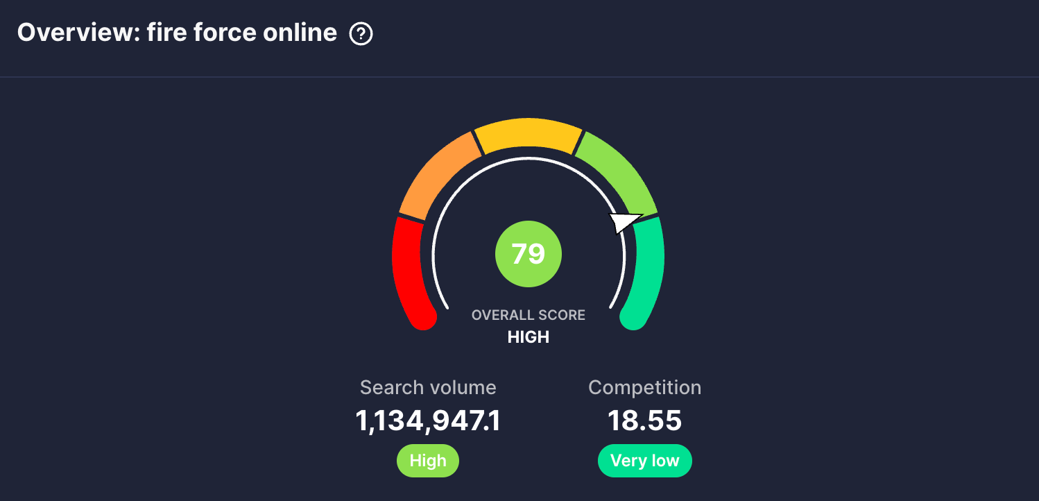 vidIQ shows a keyword score of 79 for the topic Fire Force Online