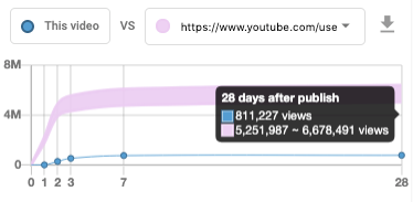 Comparison graph showing video views growth over 28 days for two YouTube videos