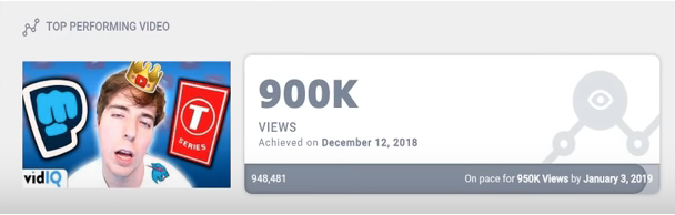 YouTube top performing video with 900K views and milestone progress shown.