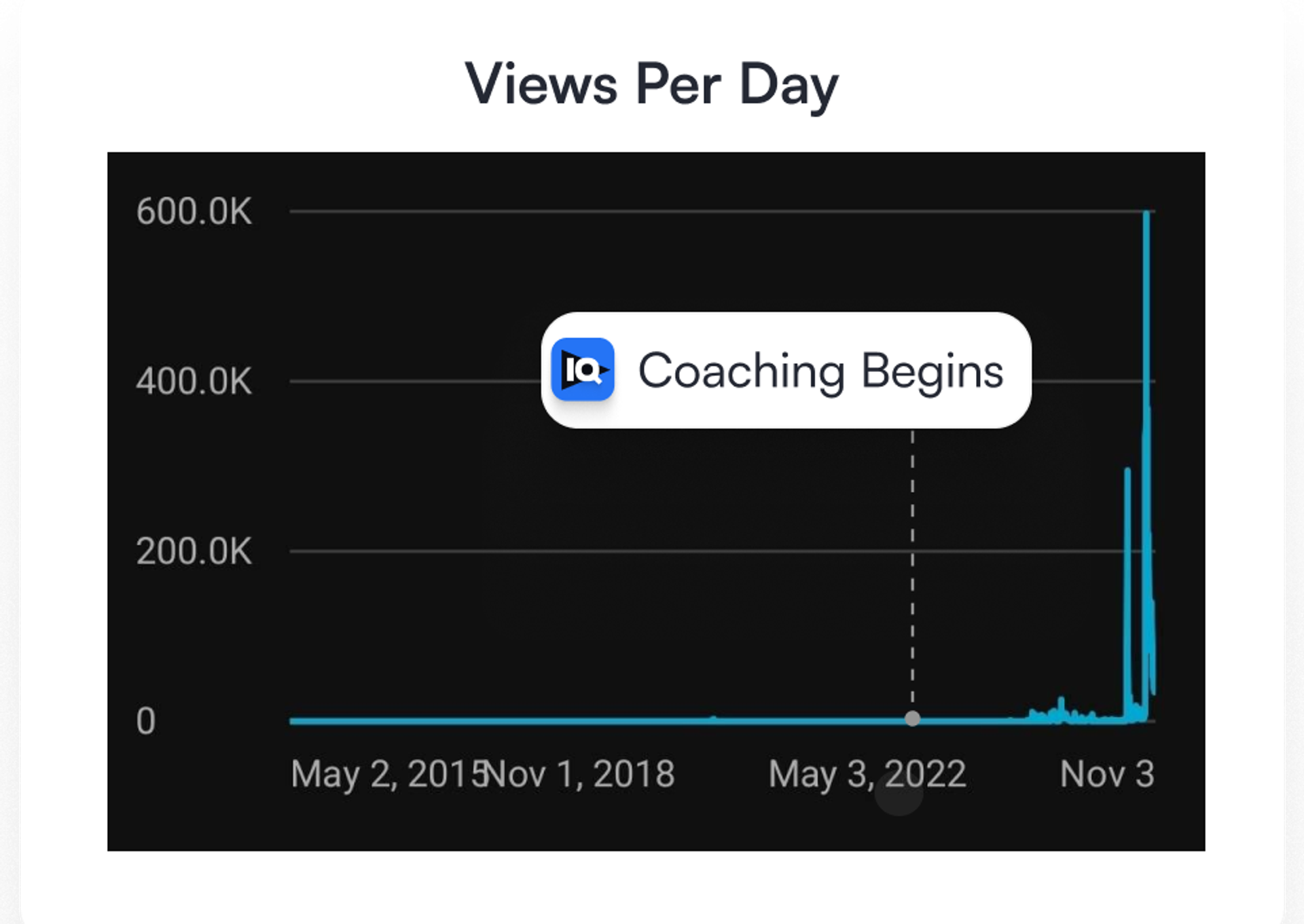 Performance Chart