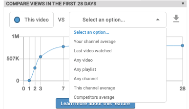 Line graph showing video view growth over 28 days comparing different channel averages.