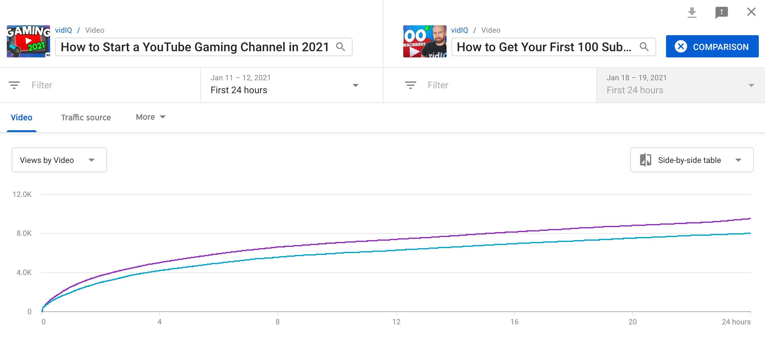 Fastest 24 best sale hours views youtube